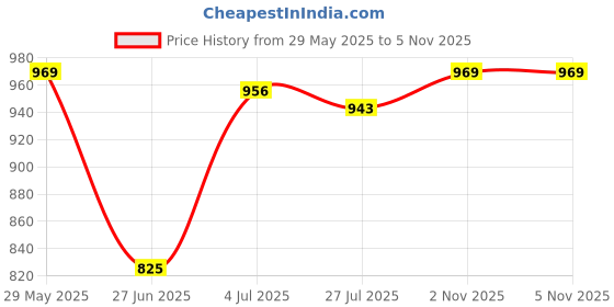 firstcry.com Mark & Mia Frill Sleeves Dress With Floral Print - Multicolor mark & mia Price History Graph from 29 May 2025 to 4 Nov 2025