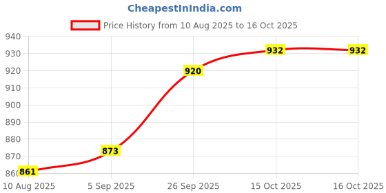 firstcry.com Mark & Mia Frill Sleeves Dress with Floral Print - Red mark & mia Price History Graph from 10 Aug 2025 to 16 Oct 2025