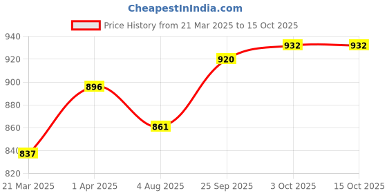 firstcry.com Mark & Mia Frill Sleeves Dress with Floral Print - Red mark & mia Price History Graph from 21 Mar 2025 to 15 Oct 2025