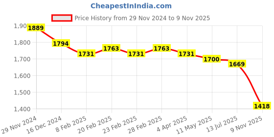 firstcry.com Mark & Mia Frill Sleeves Floral Printed Party Frock with Bow Applique - Off White mark & mia Price History Graph from 29 Nov 2024 to 9 Nov 2025