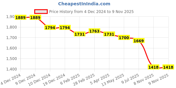 firstcry.com Mark & Mia Frill Sleeves Floral Printed Party Frock with Bow Applique - Off White mark & mia Price History Graph from 4 Dec 2024 to 8 Nov 2025
