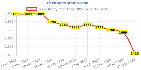 firstcry.com Mark & Mia Frill Sleeves Floral Printed Party Frock with Bow Applique - Off White mark & mia Price History Graph from 4 Dec 2024 to 11 Nov 2025
