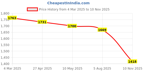 firstcry.com Mark & Mia Frill Sleeves Floral Printed Party Frock with Bow Applique - Off White mark & mia Price History Graph from 4 Mar 2025 to 10 Nov 2025