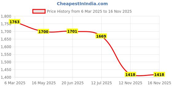 firstcry.com Mark & Mia Frill Sleeves Floral Printed Party Frock with Bow Applique - Off White mark & mia Price History Graph from 6 Mar 2025 to 16 Nov 2025