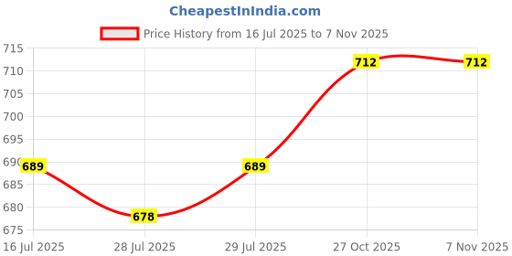 firstcry.com Mark & Mia Frill Sleeves Frock with Butterfly Print - Maroon mark & mia Price History Graph from 16 Jul 2025 to 6 Nov 2025