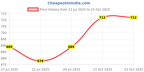 firstcry.com Mark & Mia Frill Sleeves Frock with Butterfly Print - Maroon mark & mia Price History Graph from 13 Jul 2025 to 23 Oct 2025