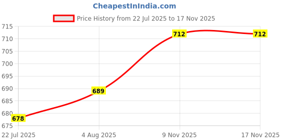firstcry.com Mark & Mia Frill Sleeves Frock with Butterfly Print - Maroon mark & mia Price History Graph from 22 Jul 2025 to 16 Nov 2025