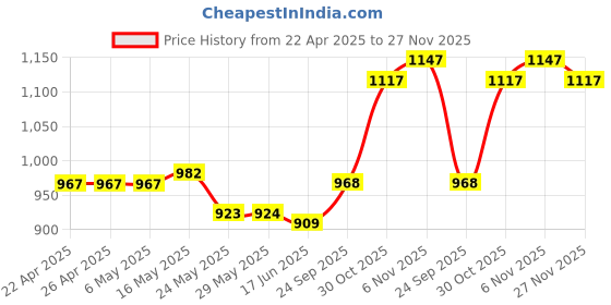 firstcry.com Mark & Mia Frill Sleeves Jumpsuit With Heart Print - White mark & mia Price History Graph from 22 Apr 2025 to 27 Nov 2025