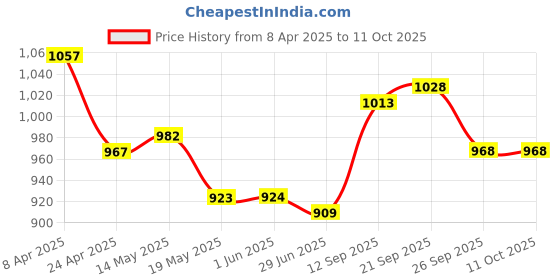 firstcry.com Mark & Mia Frill Sleeves Jumpsuit With Heart Print - White mark & mia Price History Graph from 8 Apr 2025 to 11 Oct 2025