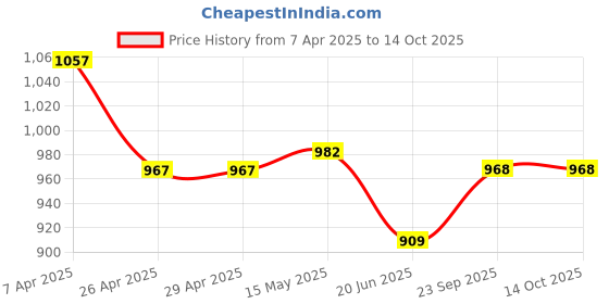 firstcry.com Mark & Mia Frill Sleeves Jumpsuit With Heart Print - White mark & mia Price History Graph from 7 Apr 2025 to 14 Oct 2025