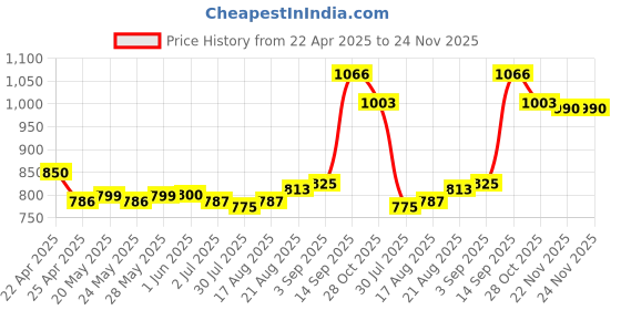 firstcry.com Mark & Mia Frill Sleeves Jumpsuit with Polka Dots & Hearts Print - Pink & White mark & mia Price History Graph from 22 Apr 2025 to 23 Nov 2025
