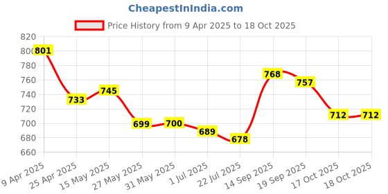 firstcry.com Mark & Mia Frill Sleeves Jumpsuit with Smocking & Frill Detailing - Pink mark & mia Price History Graph from 9 Apr 2025 to 17 Oct 2025