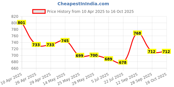 firstcry.com Mark & Mia Frill Sleeves Jumpsuit with Smocking & Frill Detailing - Pink mark & mia Price History Graph from 10 Apr 2025 to 16 Oct 2025