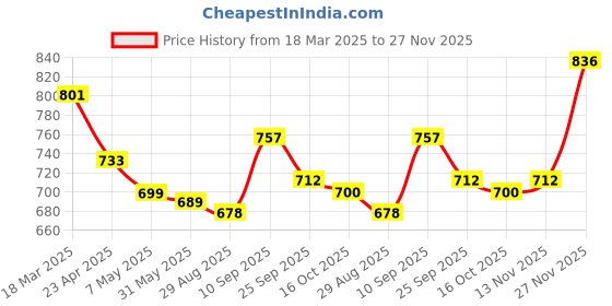 firstcry.com Mark & Mia Frill Sleeves Jumpsuit with Stripes - Blue & White mark & mia Price History Graph from 18 Mar 2025 to 27 Nov 2025