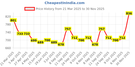 firstcry.com Mark & Mia Frill Sleeves Jumpsuit with Stripes - Blue & White mark & mia Price History Graph from 21 Mar 2025 to 30 Nov 2025