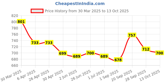 firstcry.com Mark & Mia Frill Sleeves Jumpsuit with Stripes - Blue & White mark & mia Price History Graph from 30 Mar 2025 to 13 Oct 2025