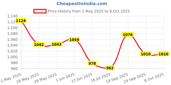 firstcry.com Mark & Mia Frill Sleeves Layered Party Frock with Bow Applique - Red mark & mia Price History Graph from 2 May 2025 to 8 Oct 2025