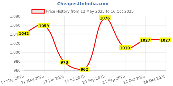 firstcry.com Mark & Mia Frill Sleeves Layered Party Frock with Bow Applique - Red mark & mia Price History Graph from 13 May 2025 to 15 Oct 2025
