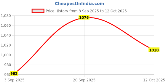 firstcry.com Mark & Mia Frill Sleeves Layered Party Frock with Bow Applique - Red mark & mia Price History Graph from 3 Sep 2025 to 12 Oct 2025