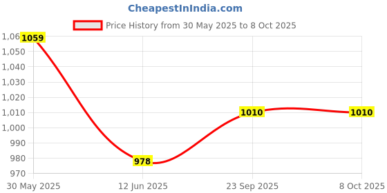 firstcry.com Mark & Mia Frill Sleeves Layered Party Frock with Bow Applique - Red mark & mia Price History Graph from 30 May 2025 to 8 Oct 2025