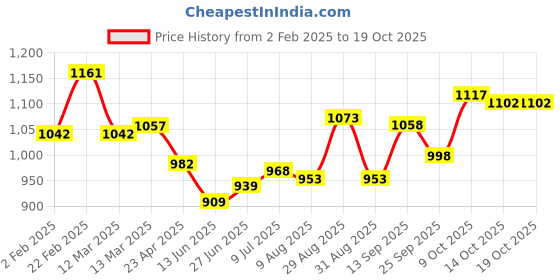 firstcry.com Mark & Mia Frill Sleeves Party Dress with Bow Applique - Maroon mark & mia Price History Graph from 2 Feb 2025 to 14 Oct 2025