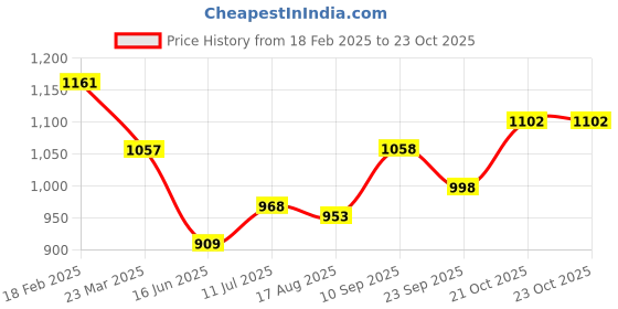 firstcry.com Mark & Mia Frill Sleeves Party Dress with Bow Applique - Maroon mark & mia Price History Graph from 18 Feb 2025 to 23 Oct 2025
