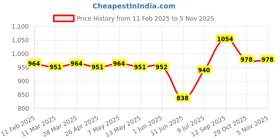 firstcry.com Mark & Mia Frill Sleeves Party Dress with Bow Applique - Pink mark & mia Price History Graph from 11 Feb 2025 to 5 Nov 2025