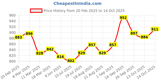 firstcry.com Mark & Mia Frill Sleeves Party Dress with Bow Applique - Red mark & mia Price History Graph from 20 Feb 2025 to 13 Oct 2025