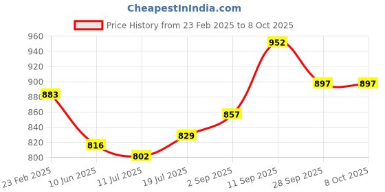 firstcry.com Mark & Mia Frill Sleeves Party Dress with Bow Applique - Red mark & mia Price History Graph from 23 Feb 2025 to 8 Oct 2025