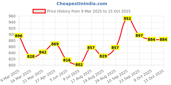 firstcry.com Mark & Mia Frill Sleeves Party Dress with Bow Applique - Red mark & mia Price History Graph from 9 Mar 2025 to 15 Oct 2025