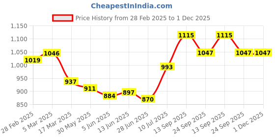 firstcry.com Mark & Mia Frill Sleeves Party Dress with Bow Applique - White mark & mia Price History Graph from 28 Feb 2025 to 30 Nov 2025
