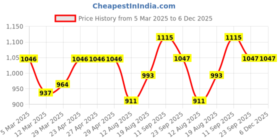 firstcry.com Mark & Mia Frill Sleeves Party Dress with Bow Applique - White mark & mia Price History Graph from 5 Mar 2025 to 6 Dec 2025