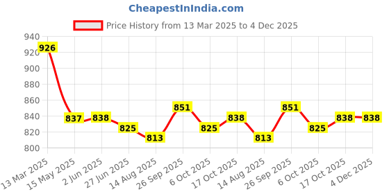 firstcry.com Mark & Mia Frill Sleeves Party Dress with Butterfly & Bow Applique - Pink mark & mia Price History Graph from 13 Mar 2025 to 4 Dec 2025