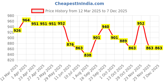 firstcry.com Mark & Mia Frill Sleeves Party Dress with Butterfly & Bow Applique - Purple mark & mia Price History Graph from 12 Mar 2025 to 5 Dec 2025