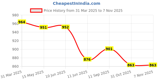 firstcry.com Mark & Mia Frill Sleeves Party Dress with Butterfly & Bow Applique - Purple mark & mia Price History Graph from 31 Mar 2025 to 5 Nov 2025