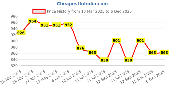 firstcry.com Mark & Mia Frill Sleeves Party Dress with Butterfly & Bow Applique - Purple mark & mia Price History Graph from 13 Mar 2025 to 6 Dec 2025