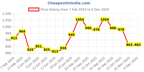 firstcry.com Mark & Mia Frill Sleeves Party Dress with Stars and Moon Sequin Detailing - Purple Pink mark & mia Price History Graph from 7 Feb 2025 to 5 Dec 2025