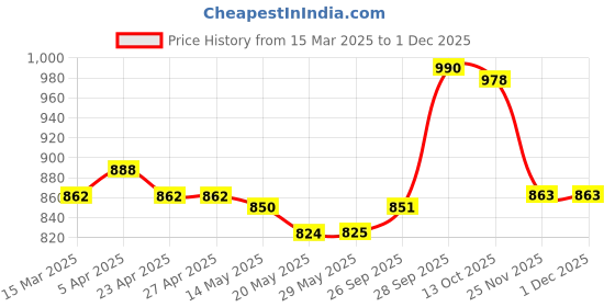 firstcry.com Mark & Mia Frill Sleeves Party Dress with Stars and Moon Sequin Detailing - Purple Pink mark & mia Price History Graph from 15 Mar 2025 to 30 Nov 2025