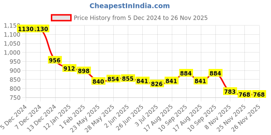 firstcry.com Mark & Mia Frill Sleeves Party Frock Style Onesie with Sequin Detailing - Lilac mark & mia Price History Graph from 5 Dec 2024 to 26 Nov 2025