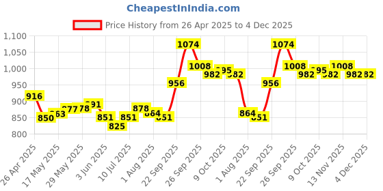 firstcry.com Mark & Mia Frill Sleeves Party Frock with Bow & Butterfly Applique & Headband - Purple mark & mia Price History Graph from 26 Apr 2025 to 4 Dec 2025