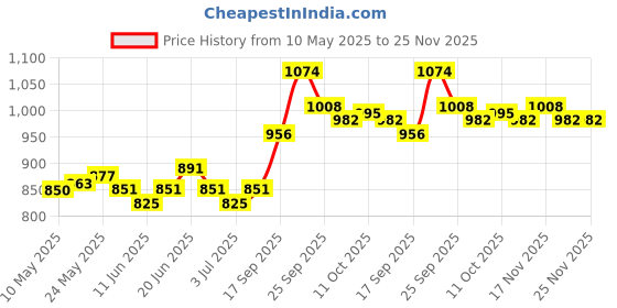 firstcry.com Mark & Mia Frill Sleeves Party Frock with Bow & Butterfly Applique & Headband - Purple mark & mia Price History Graph from 10 May 2025 to 24 Nov 2025