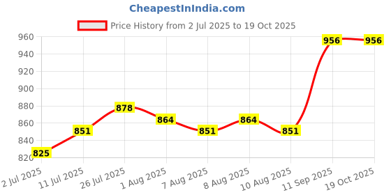 firstcry.com Mark & Mia Frill Sleeves Party Frock with Bow & Butterfly Applique & Headband - Purple mark & mia Price History Graph from 2 Jul 2025 to 17 Oct 2025