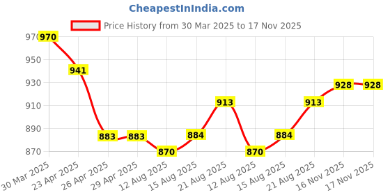 firstcry.com Mark & Mia Frill Sleeves Party Frock with Bow Applique - Red mark & mia Price History Graph from 30 Mar 2025 to 16 Nov 2025