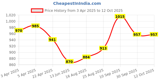 firstcry.com Mark & Mia Frill Sleeves Party Frock with Bow Applique - Red mark & mia Price History Graph from 3 Apr 2025 to 10 Oct 2025