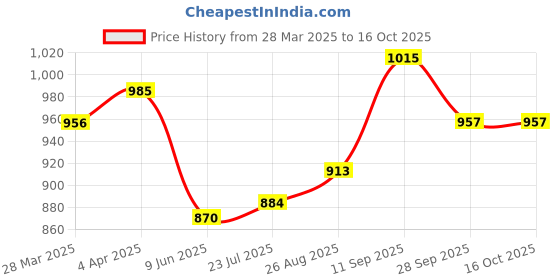 firstcry.com Mark & Mia Frill Sleeves Party Frock with Bow Applique - Red mark & mia Price History Graph from 28 Mar 2025 to 15 Oct 2025