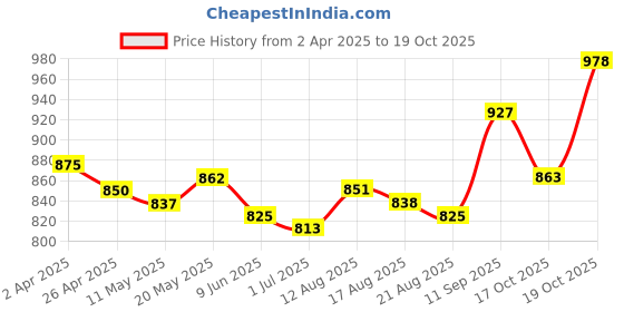 firstcry.com Mark & Mia Frill Sleeves Party Frock With Butterfly Applique - Pink mark & mia Price History Graph from 2 Apr 2025 to 19 Oct 2025