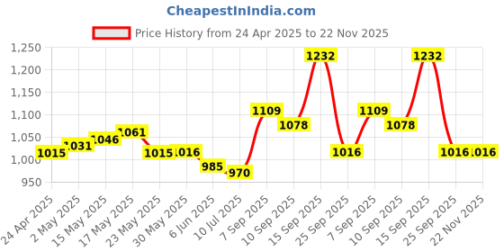 firstcry.com Mark & Mia Frill Sleeves Party Frock with Butterfly Embroidery - Red mark & mia Price History Graph from 24 Apr 2025 to 22 Nov 2025