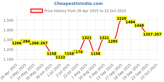 firstcry.com Mark & Mia Frill Sleeves Party Frock with Butterfly Embroidery - Red mark & mia Price History Graph from 26 Apr 2025 to 22 Oct 2025