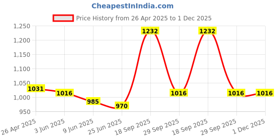 firstcry.com Mark & Mia Frill Sleeves Party Frock with Butterfly Embroidery - Red mark & mia Price History Graph from 26 Apr 2025 to 1 Dec 2025