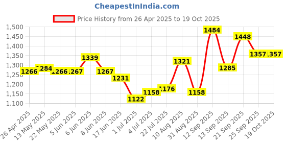 firstcry.com Mark & Mia Frill Sleeves Party Frock with Butterfly Embroidery - Red mark & mia Price History Graph from 26 Apr 2025 to 19 Oct 2025